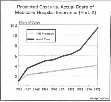 Projected vs. Actual Costs of Medicare Hospital Insurance (Part A)
