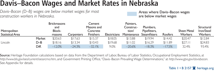 Davis-Bacon Flaws Hurt Nebraska's Workers | The Heritage Foundation