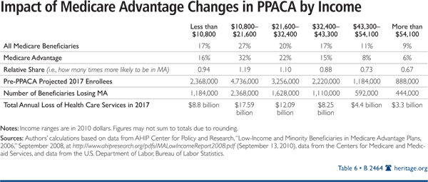 Impact of Medicare Advantage Changes in PPACA by Income