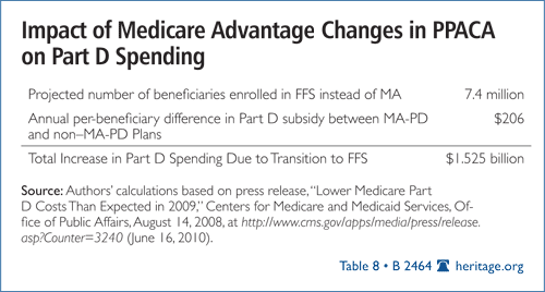 Impact of Medicare Advantage Changes in PPACA on Part D Spending