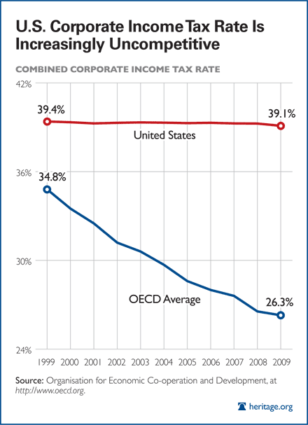 US Corporate Income Tax Rax is Increasingly Uncompetative