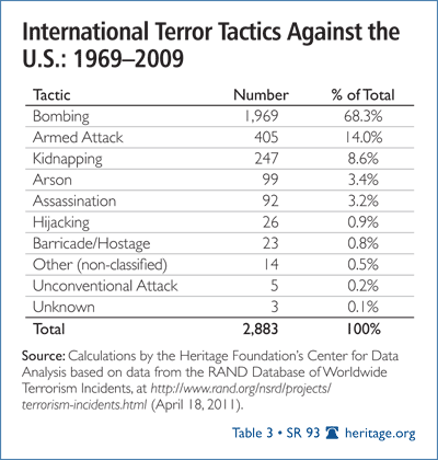 International Terror Tactics Against the US 1969-2009