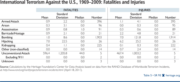 International Terrorism Against the US, 1969-2009: Fatalities and Injuries