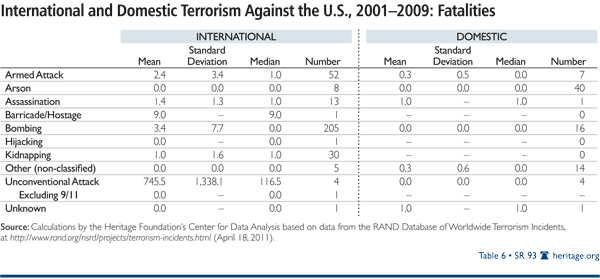 International and Domestic Terrorism Against the US 2001-2009: Fatalities