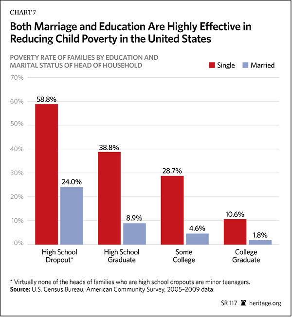 Marriage and Education are highly effective in reducing child poverty