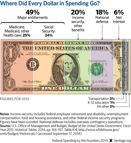 Federal Spending By The Numbers, 2014: Government Spending Trends In ...