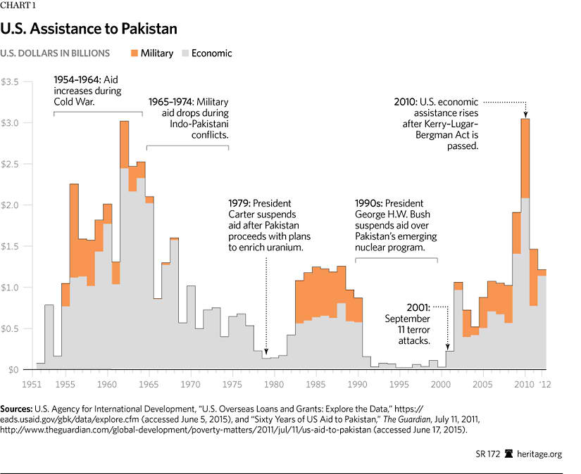 Pakistan s Economic Disarray And How To Fix It The Heritage Foundation