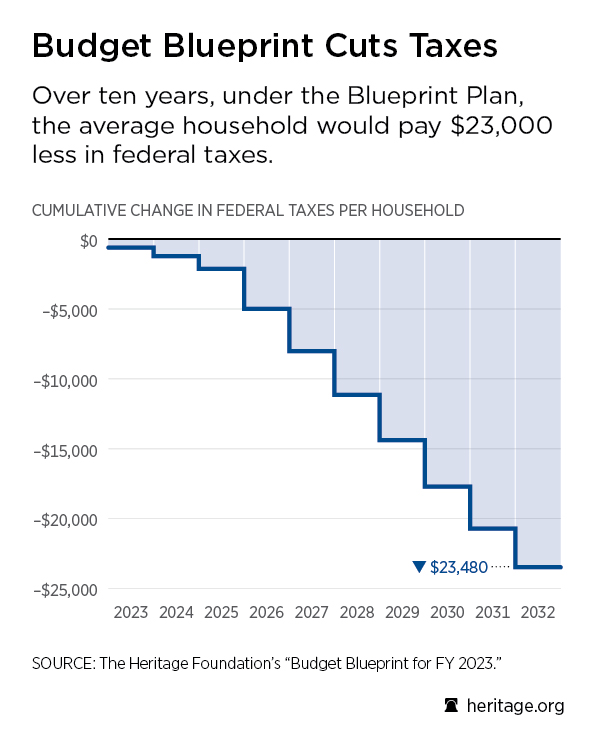 Budget Blueprint for FY 2023 Chart: Budget Blueprint Cuts Taxes