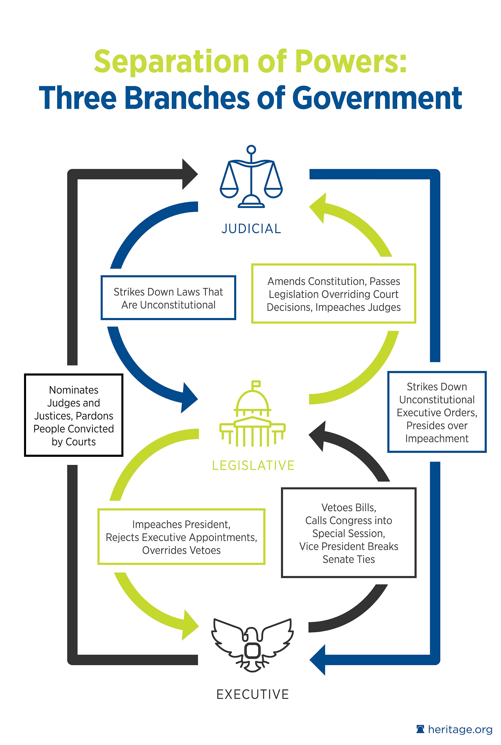 Separation Of Powers The Heritage Foundation