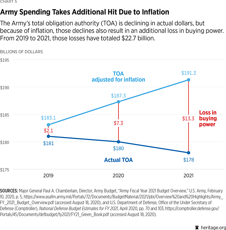 U.S. Army | The Heritage Foundation