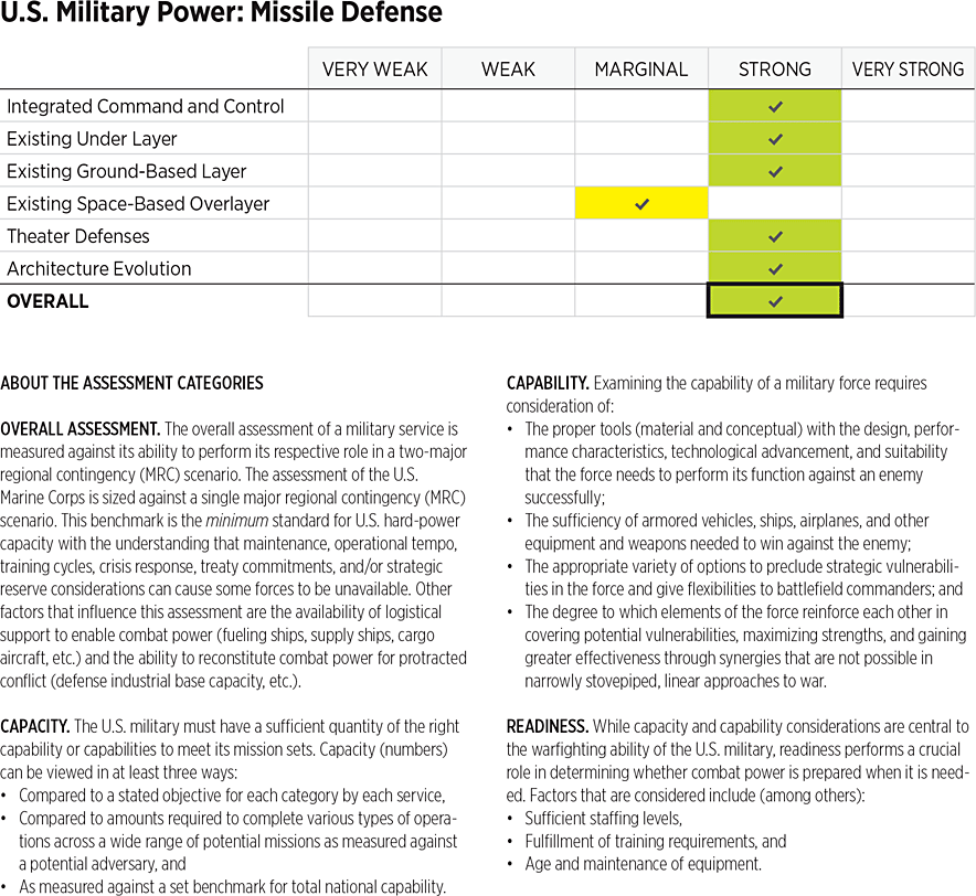 2026_IndexOfUSMilitaryStrength_ASSESSMENTS_Power: Missile Defense