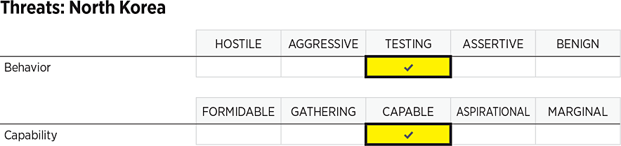 2026_IndexOfUSMilitaryStrength_ASSESSMENTS_Threats_NORTH-KOREA