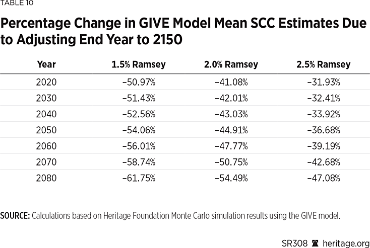 SR308 Table 10