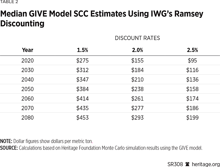 SR308 Table 2