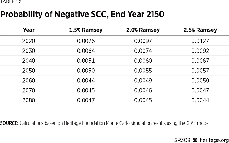 SR308 Table 22