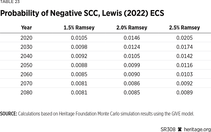 SR308 Table 23