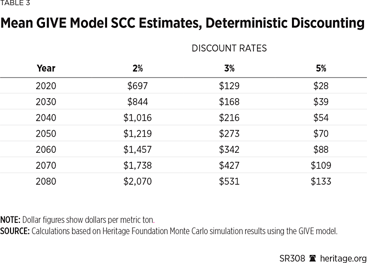 SR308 Table 3