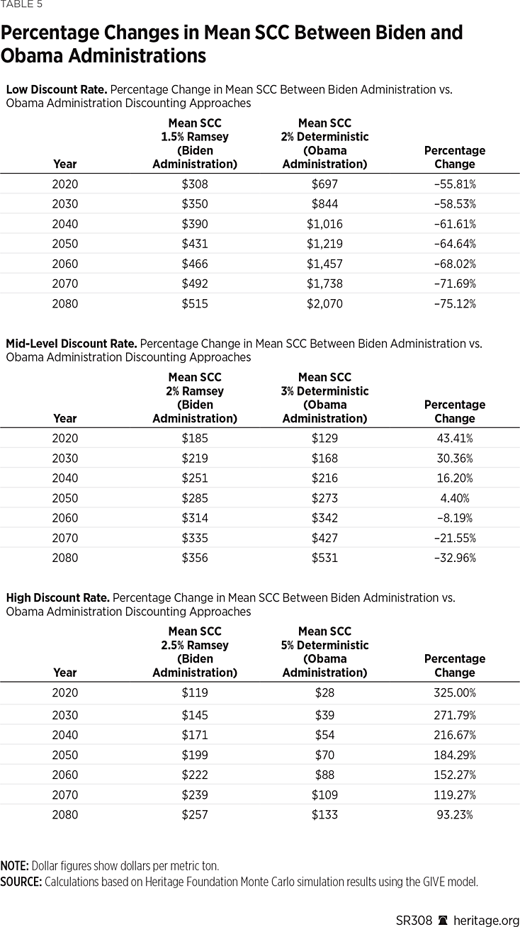 SR308 Table 5