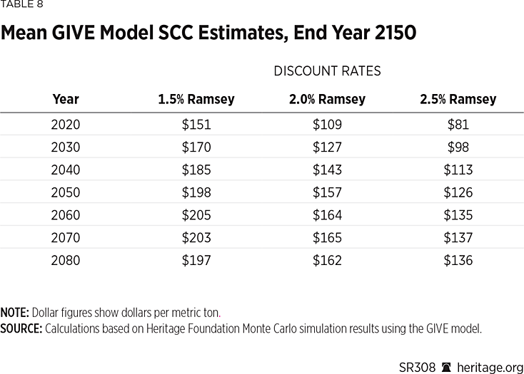 SR308 Table 8