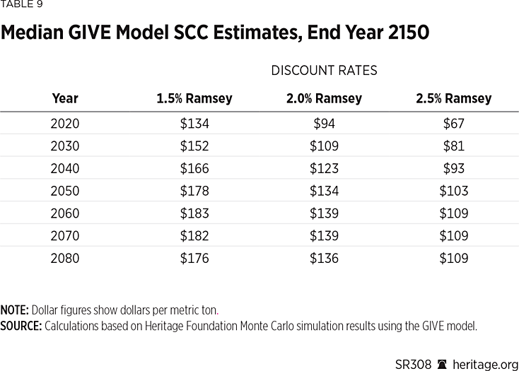 SR308 Table 9