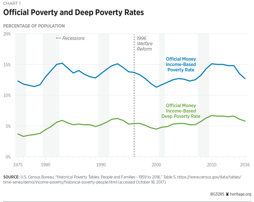 Official Poverty and Deep Poverty Rates