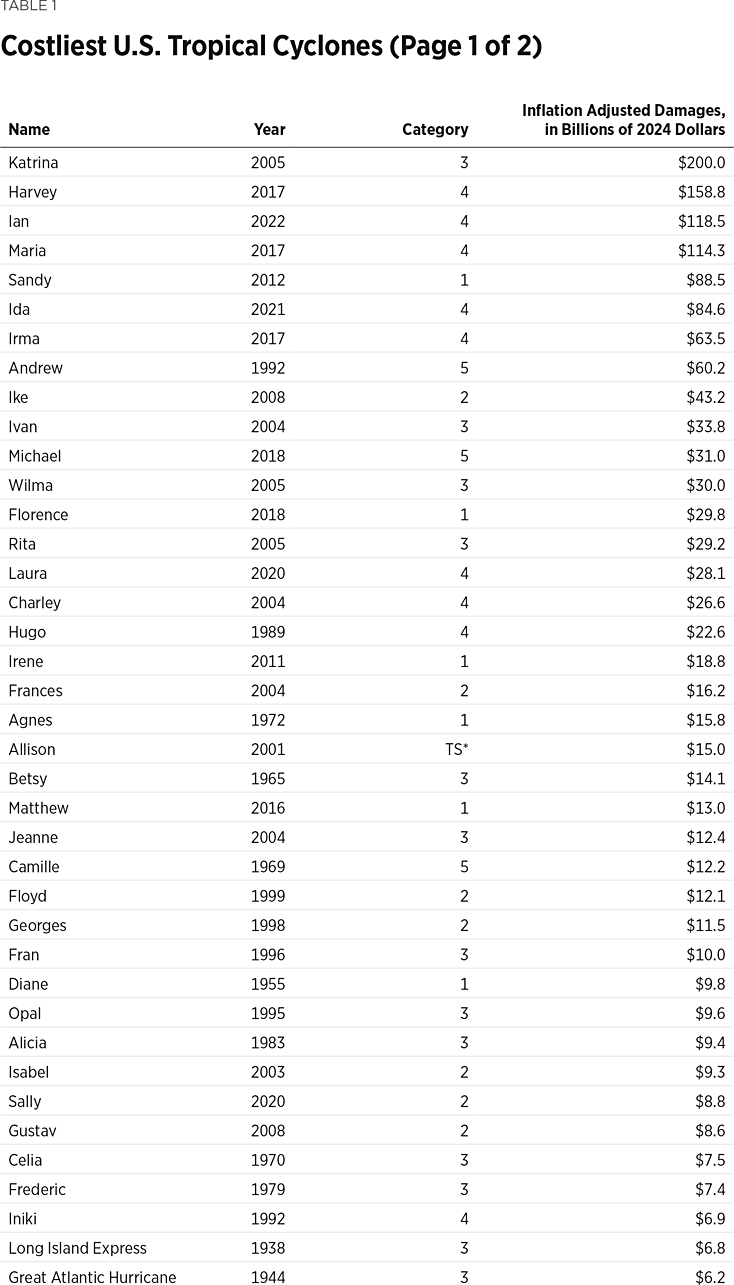 SR295 Table 1a