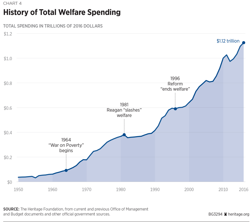 Number Of People On Welfare By Year Chart