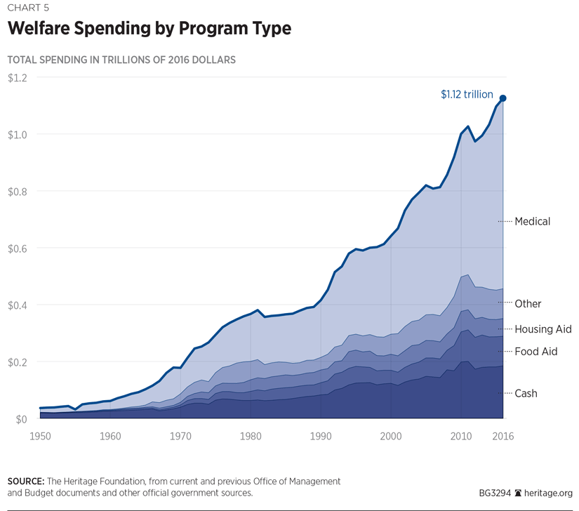 Number Of People On Welfare By Year Chart