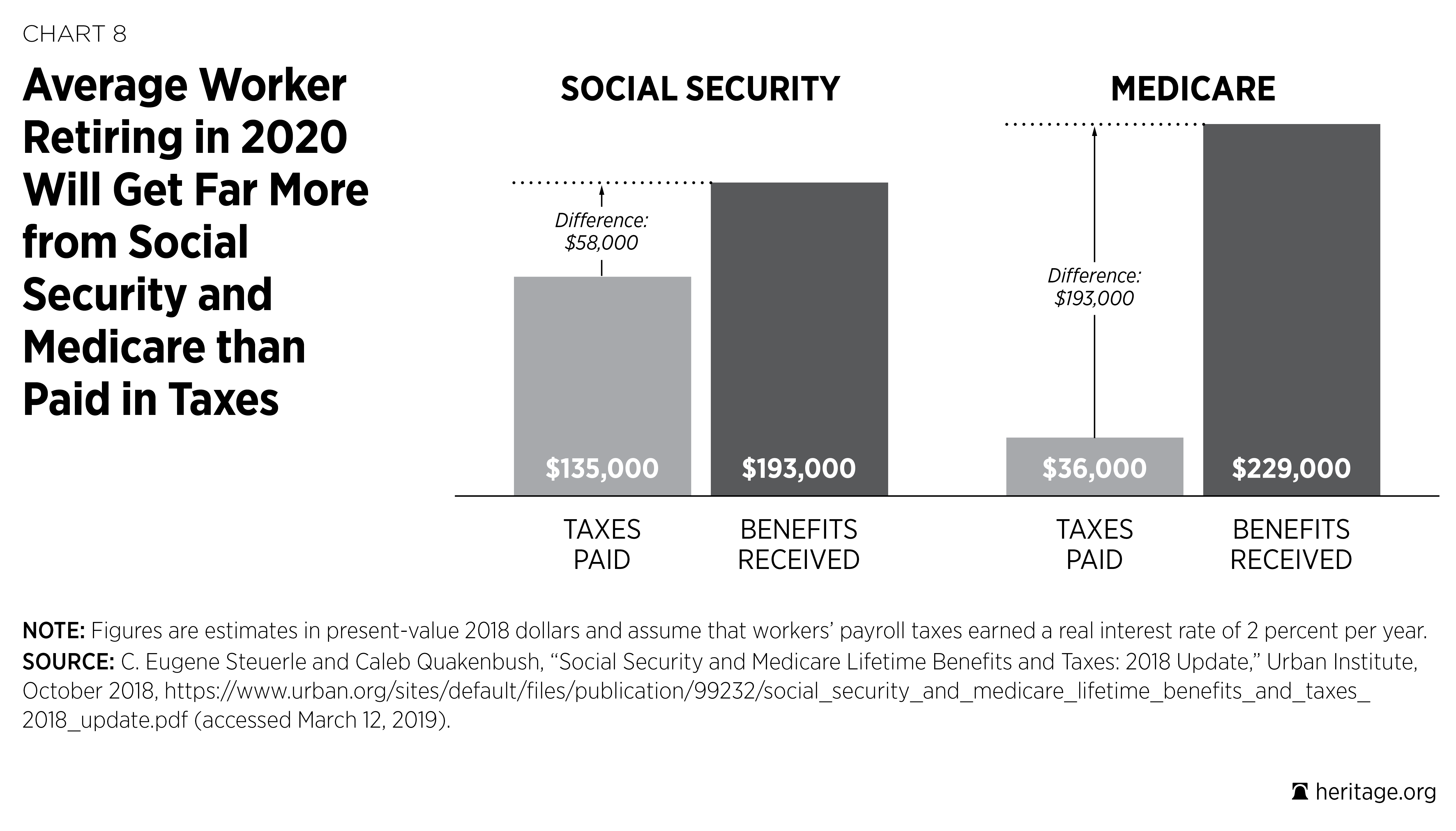 Social Security reform: It's a welfare program that doesn't make sense  anymore.