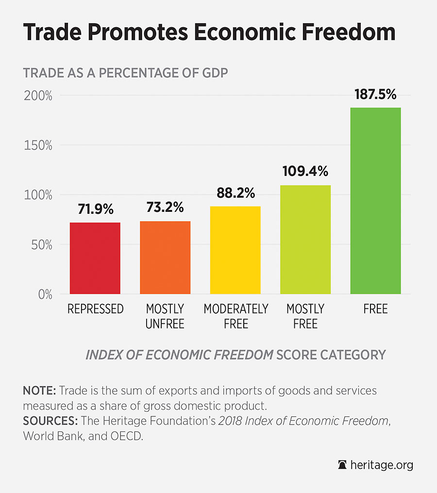 a visual representation of economic freedom