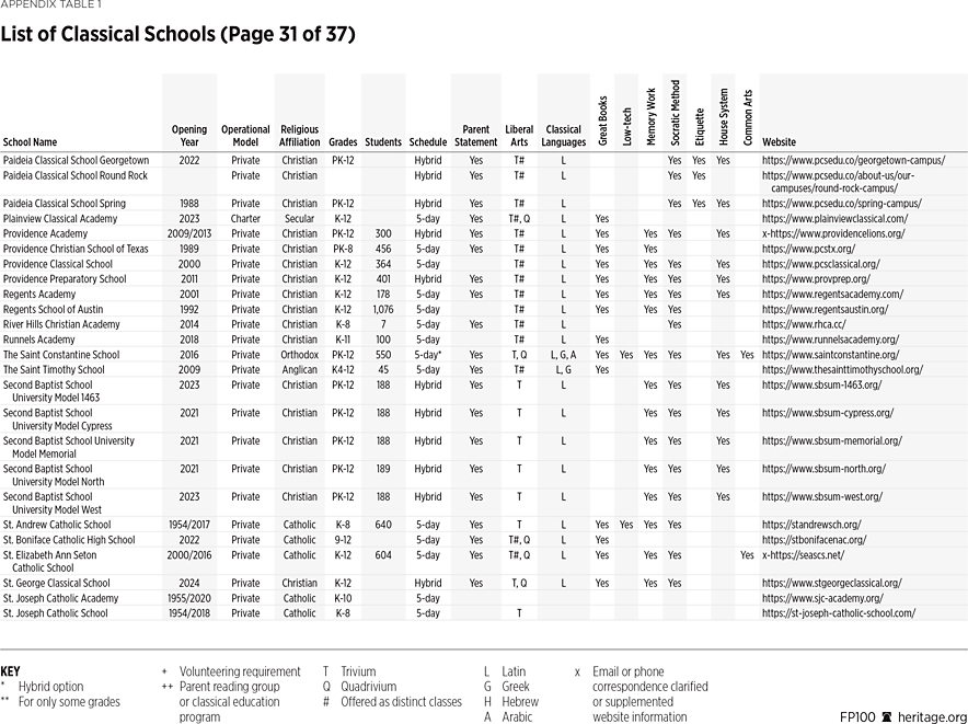 FP100 Appendix Table 31