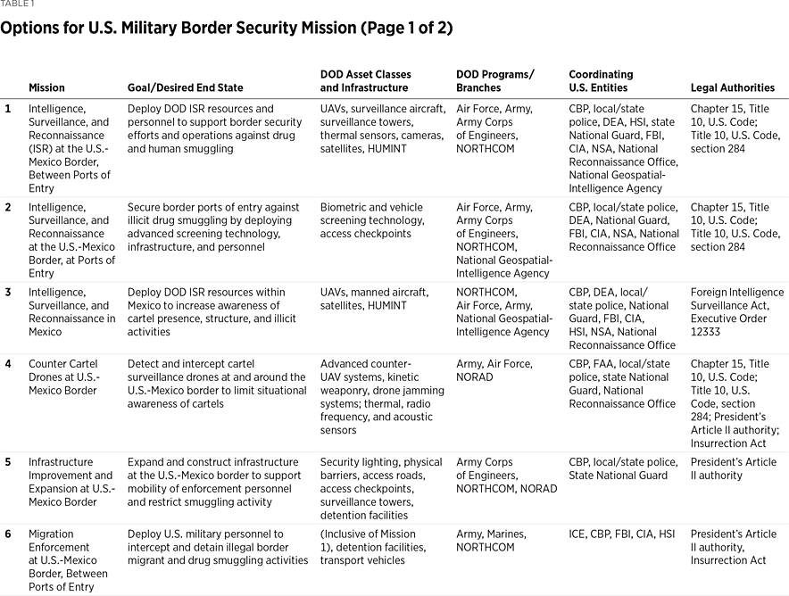 SR309 Table 1