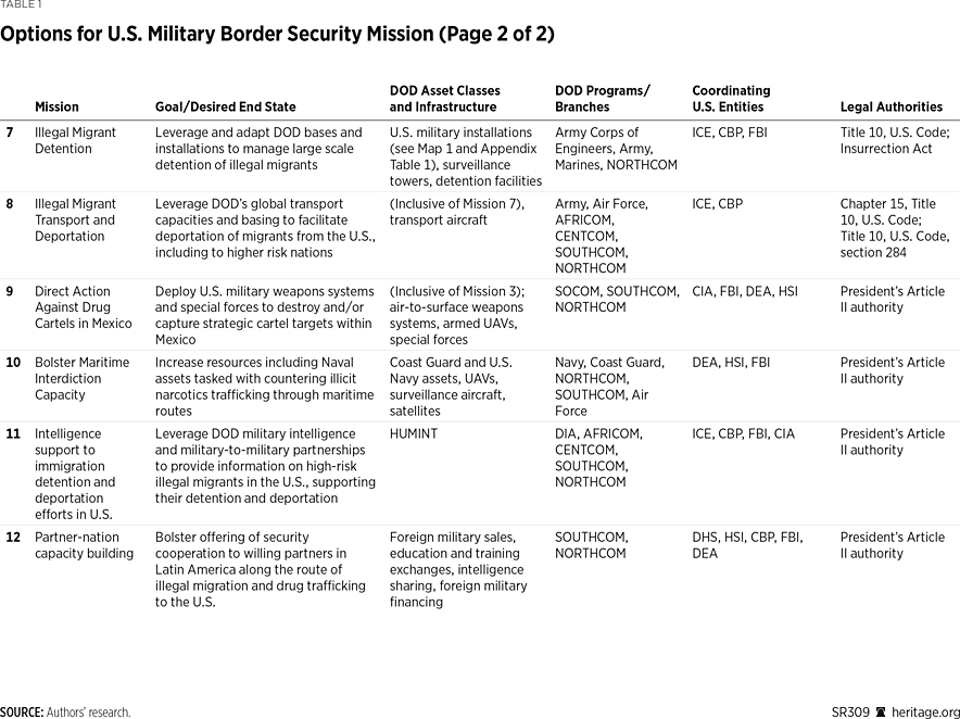 SR309 Table 1b