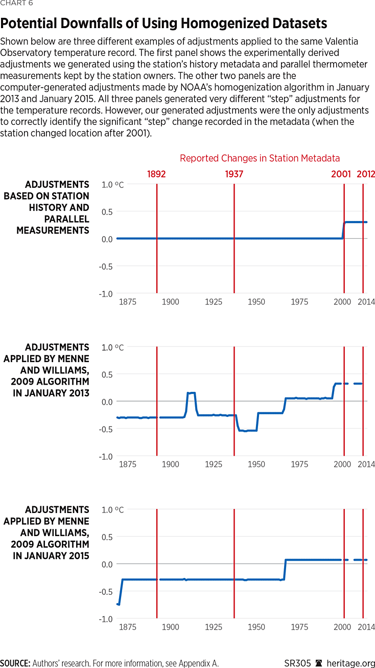 SR305 Chart 6