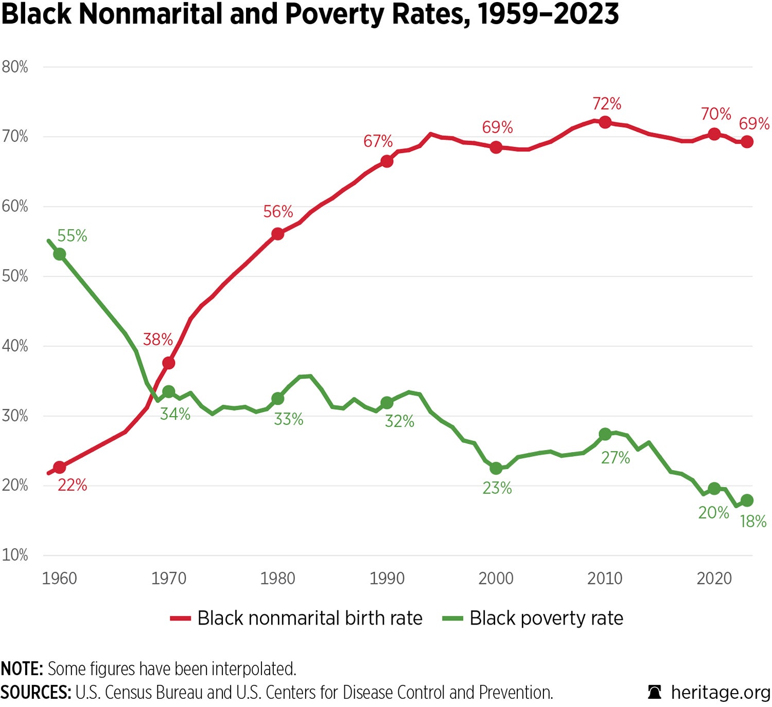 Graph of Black Nonmarital and Poverty Rates, 1959-2023, Census Bureau data