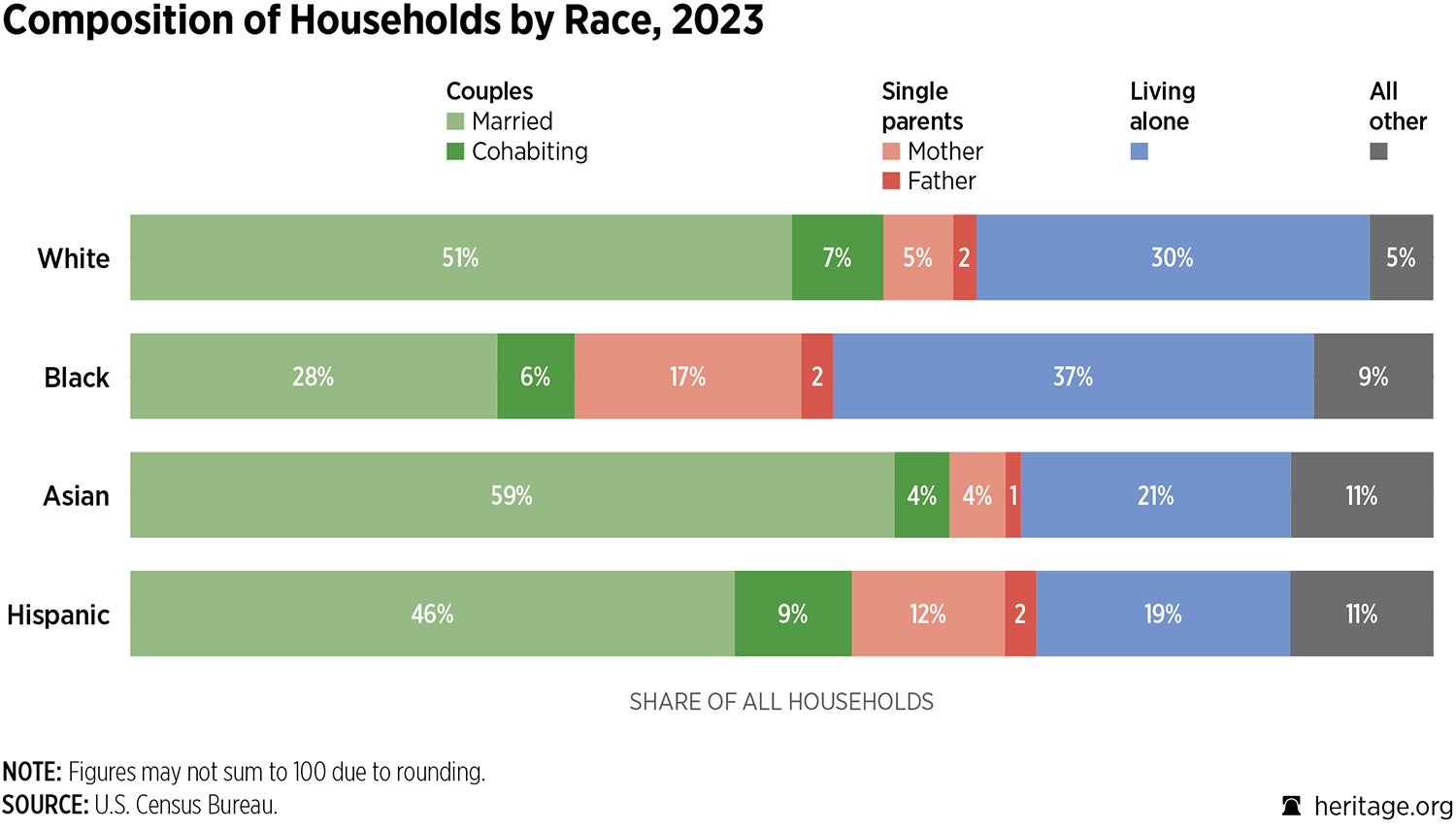 Bar graph of Composition of Households by Race, 2023, US Census Bureau data