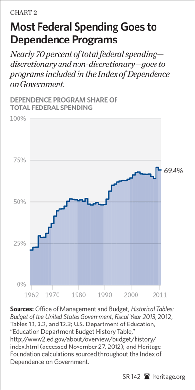 The 2013 Index Of Dependence On Government The Heritage - 