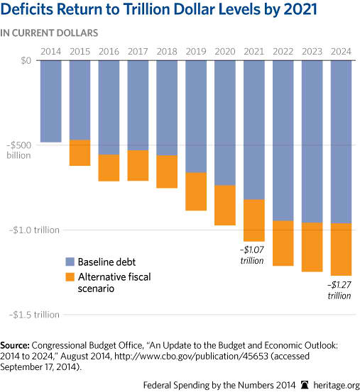 Federal Spending by the Numbers, 2014: Government Spending Trends in ...